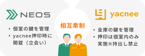 NEOS 個室の鍵を管理yacnee押印時に開錠（立会い） yacnee 金庫の鍵を管理押印は個室内のみ実施※持出し禁止 相互牽制