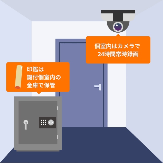 個室内はカメラで24時間常時録画 印鑑は鍵付個室内の金庫で保管